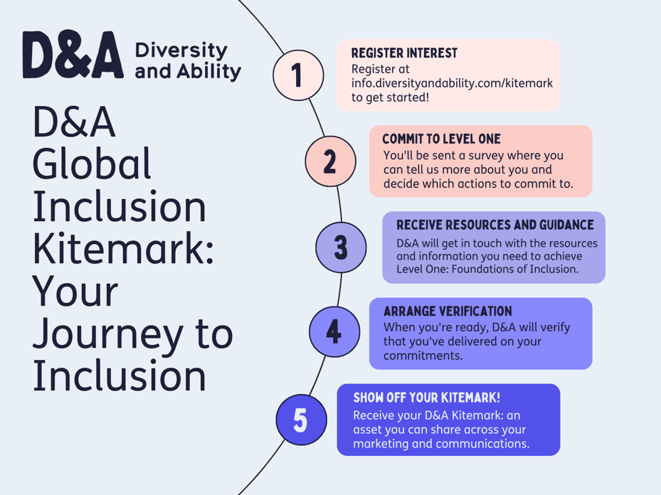 Flowchart diagram titled: D&A Global Inclusion Kitemark: Your Journey to Inclusion. To the right of the title is a flowchart demonstrating the steps from 1 to 5 of getting your Level One Kitemark. The steps are: 1) Register interest- Register at info.diversityandability.com/kitemark to get started! 2) Commit to level one. You'll be sent a survey where you can tell us more about you and decide which actions to commit to. 3) Receive resources and guidance. D&A will get in touch with the resources and information you need to achieve Level One: Foundations of Inclusion. 4) Arrange verification. When you're ready, D&A will verify that you've delivered on your commitments. 5) Show off your kitemark! Receive your D&A Kitemark: an asset you can share across your marketing and communications.