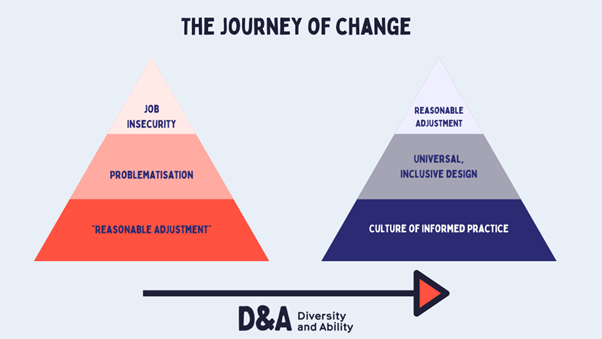 a graphic featuring two pyramids, each with three tiers. At the top is the label: ‘The journey of change’. The pyramid on the right is red. The bottom tier is labelled “reasonable adjustment”, the middle tier “problematisation” and the top tier “job insecurity”. The pyramid on the left is blue. The bottom tier is labelled ‘culture of informed practice’, the middle tier ‘universal, inclusive design’ and the top ‘reasonable adjustment’. Below both pyramids is an arrow pointing from left to right, representing a shift from the process described in the leftpyramid to that of the one on the right.